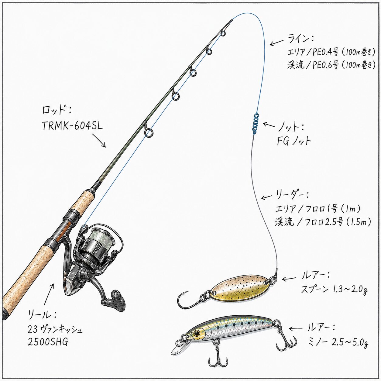 トラウトのタックル構成