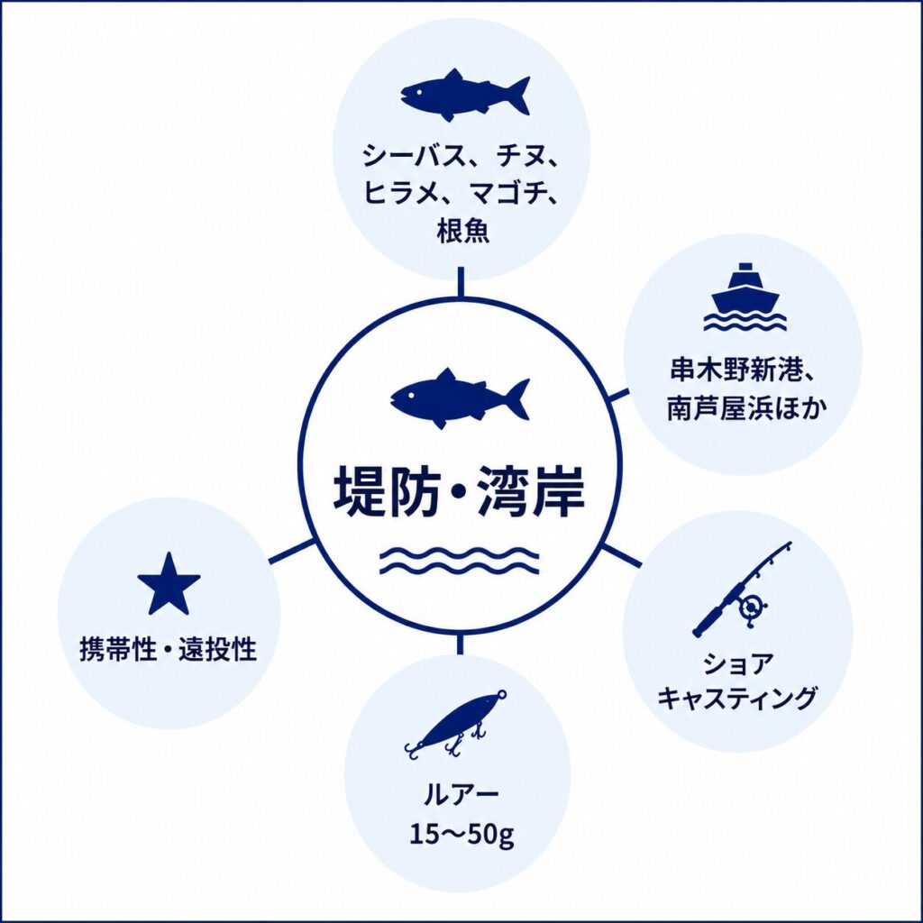 堤防・湾岸におけるタックル構成の概念図
