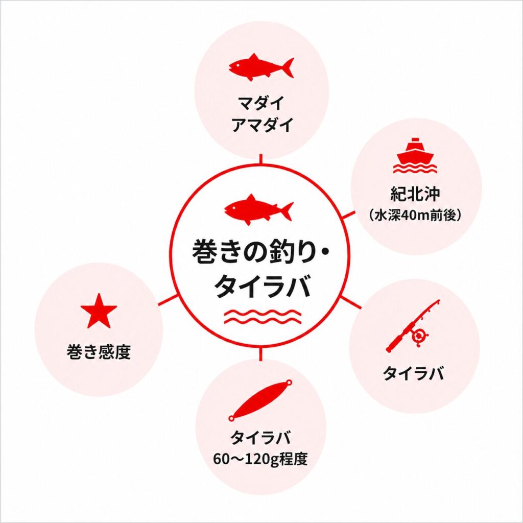 巻きの釣り・タイラバにおけるタックル構成の概念図