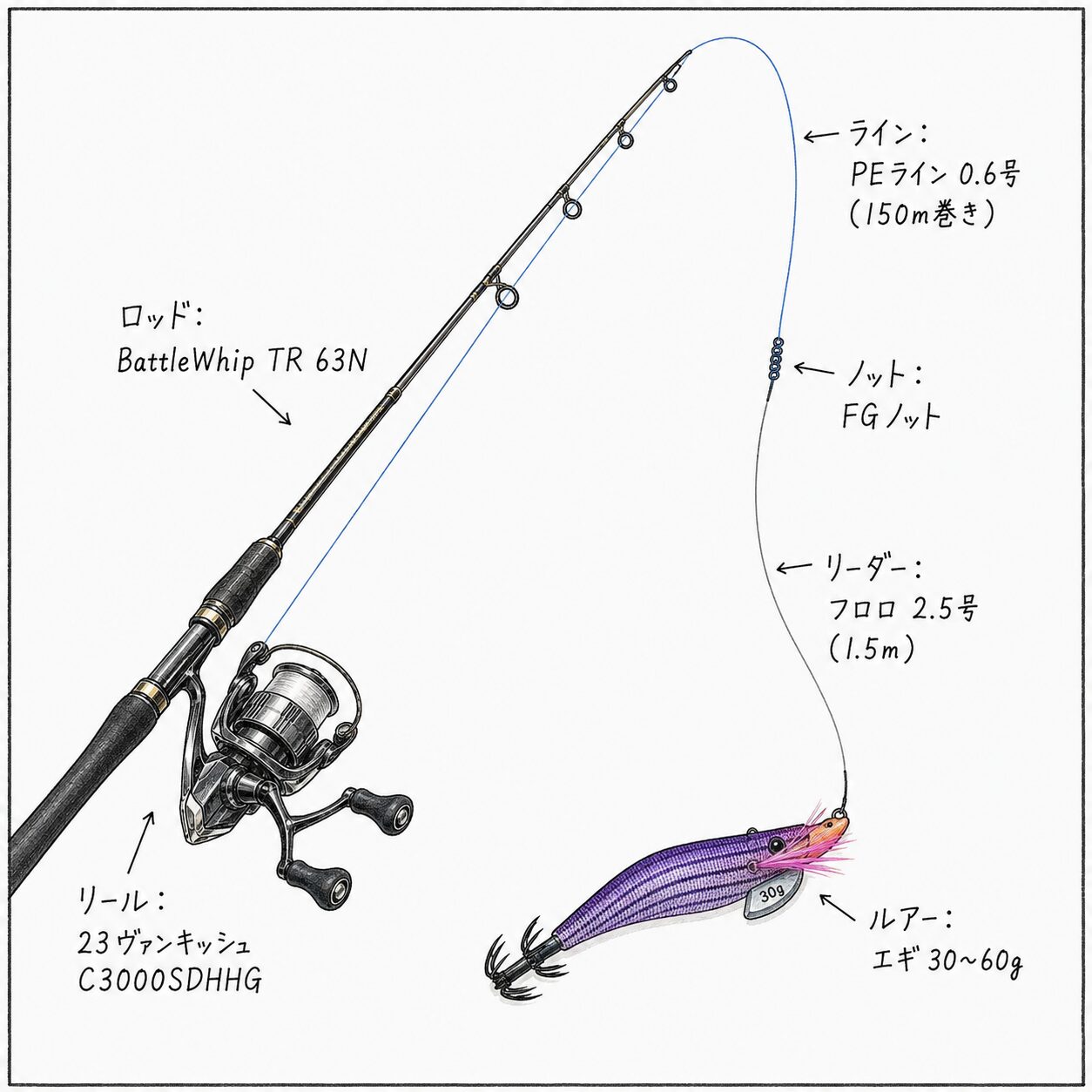 近海ティップランのタックル構成