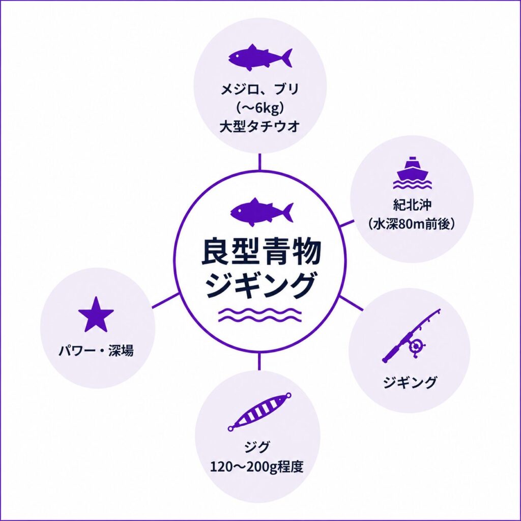 良型青物ジギングにおけるタックル構成の概念図