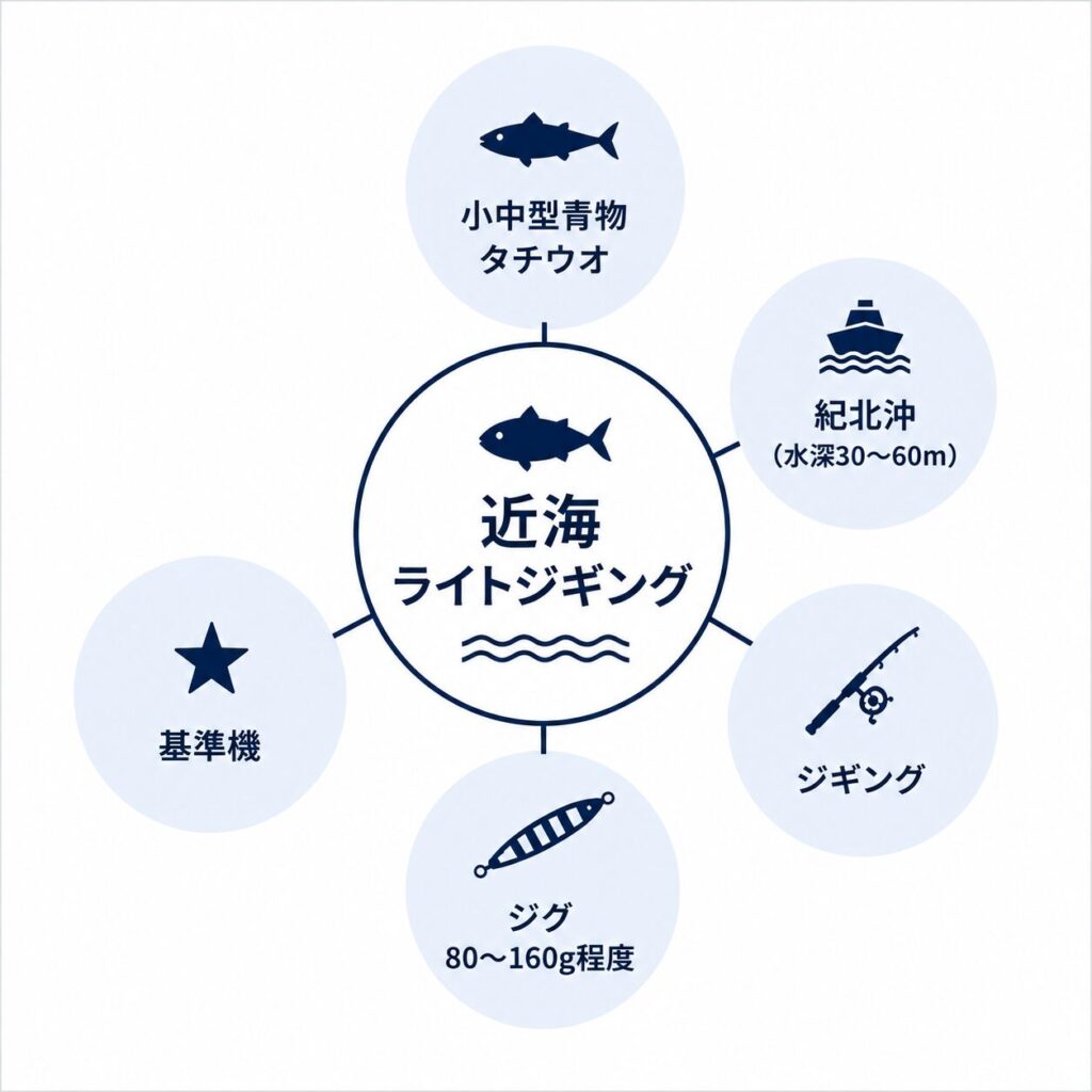 近海ライトジギングにおけるタックル構成の概念図