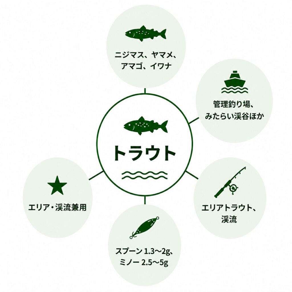 トラウトにおけるタックル構成の概念図