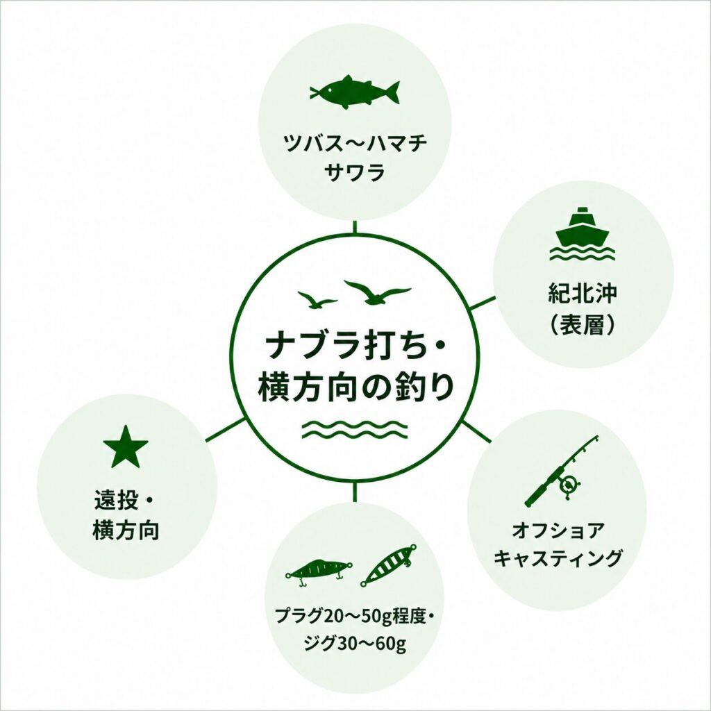 ナブラ打ち・横方向の釣りにおけるタックル構成の概念図